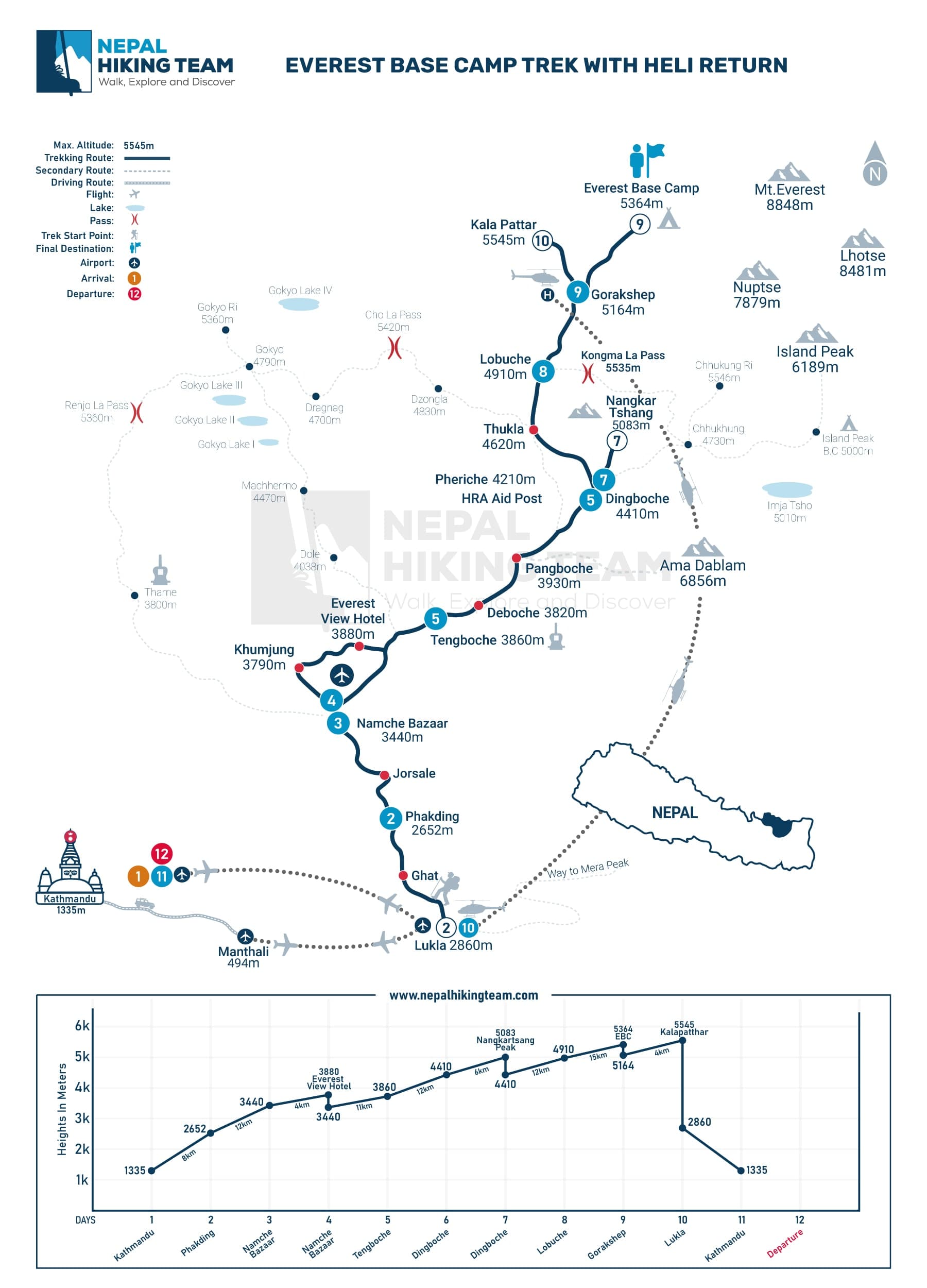 Everest Base Camp Trek with Heli Return Map