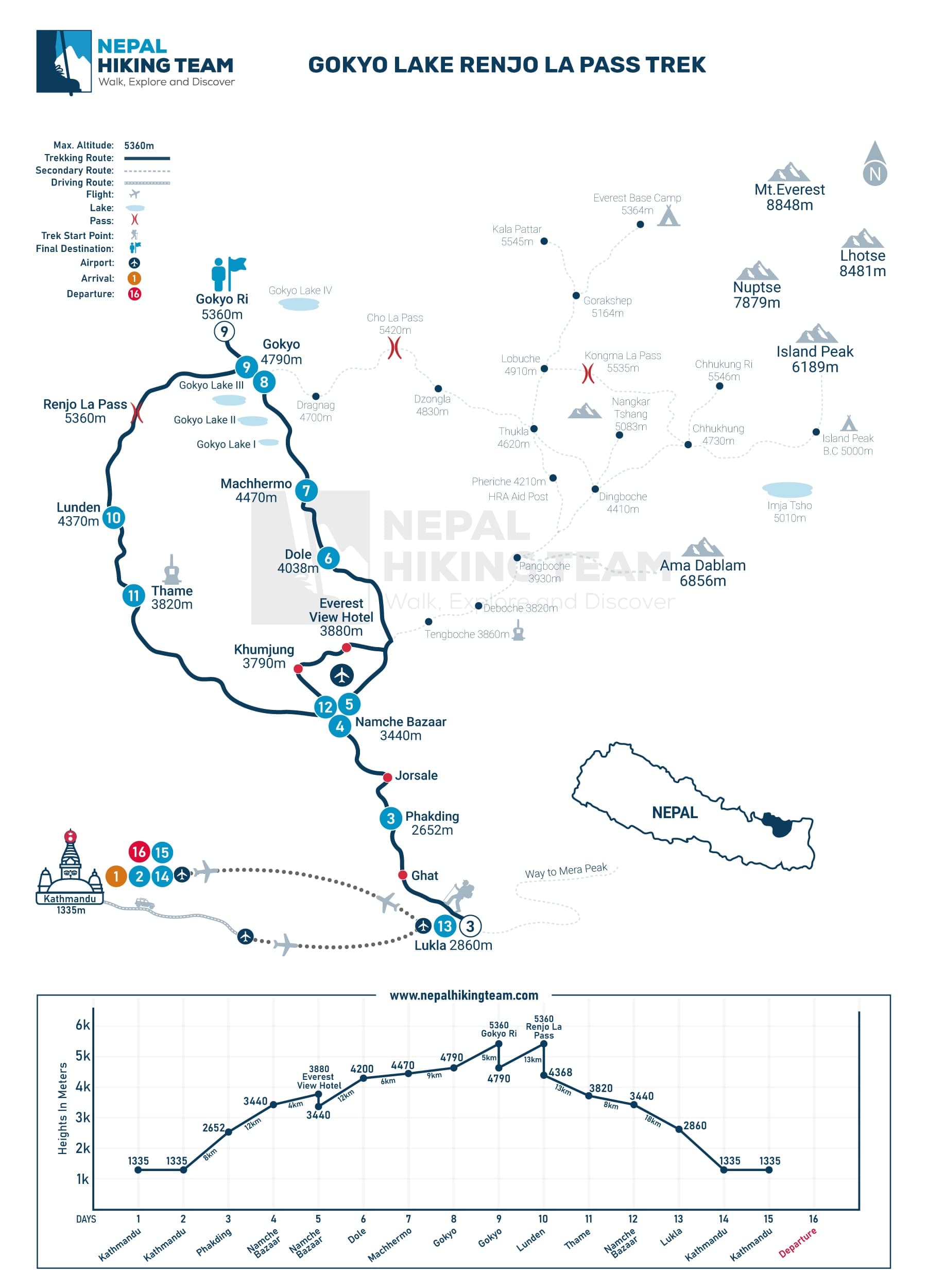 Gokyo Lake Renjo La Pass Trek Map